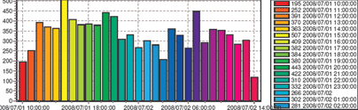 Incident count per hour after Adroit alarm management implementation, 24 hours later – average of 350 incidents per hour